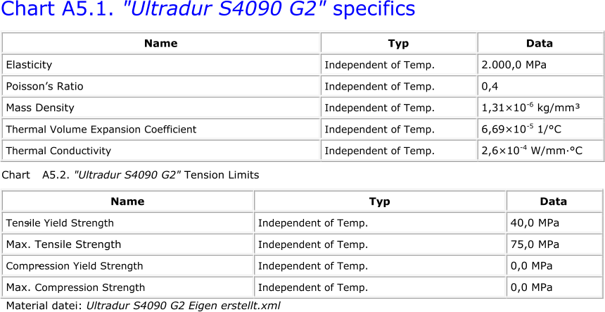 Name Typ Data Independent of Temp.  2.000,0 MPa Poisson’s Ratio Independent of Temp.  0,4 Mass Density Independent of Temp.  1,31×10 - 6 kg/mm³ Thermal Volume Expansion Coefficient  Independent of Temp.  6,69×10 - 5 1/°C Thermal Conductivity  Independent of Temp.  2,6×10 - 4 W/mm·°C Chart A5.2. "Ultradur S4090 G2" Tension Limits Name Typ Data Tensile Yield Strength  - Independent of Temp.  40,0 MPa Max. Tensile Strength Independent of Temp.  75,0 MPa Compression Yield Strength  - Independent of Temp.  0,0 MPa Max. Compression Strength  Independent of Temp.  0,0 MPa Material datei: Ultradur S4090 G2 Eigen erstellt.xml  Chart A5.1. "Ultradur S4090 G2" specifics  Elasticity